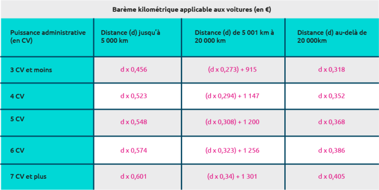 Barème kilométrique 2021 : quels changements sur vos impôts